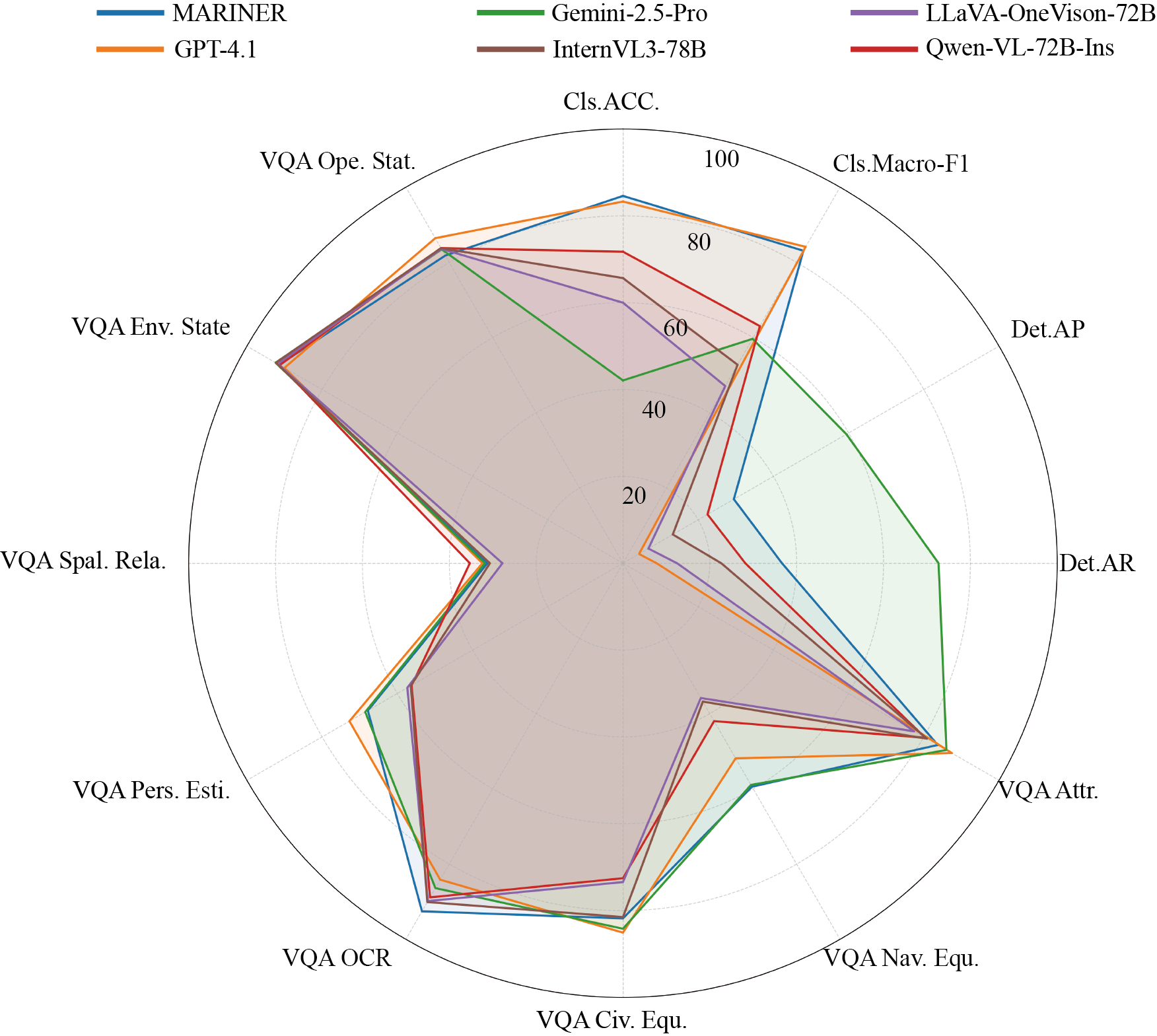 MARINER Entity-Environment-Event paradigm