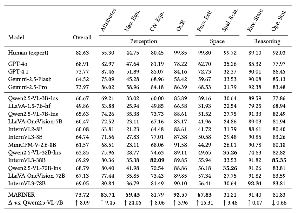 MARINER VQA results
